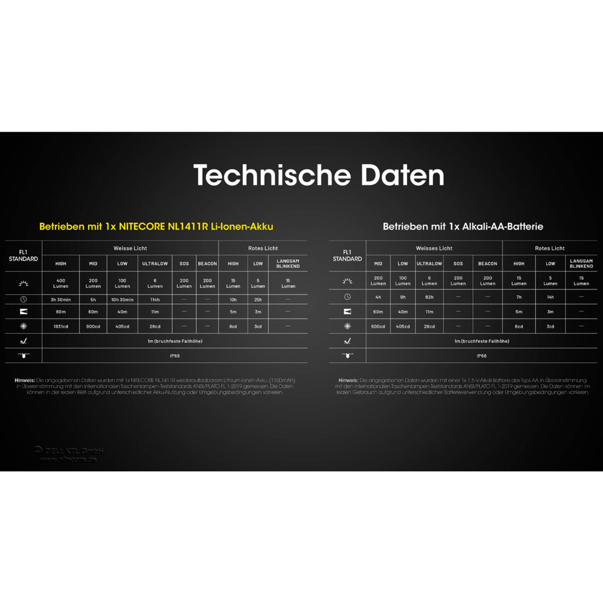 Nitecore HA15 UHE - 400 Lumen, NL1411R